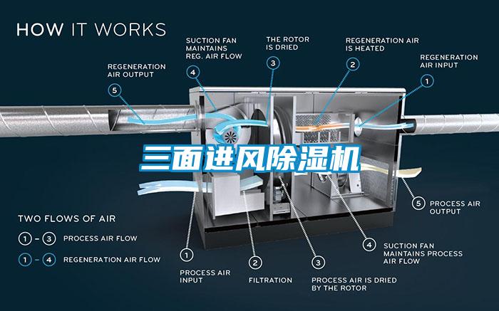 三面進風除濕機