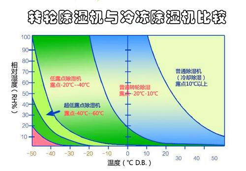 轉輪除濕機與冷凍除濕機比較