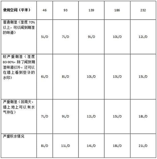 除濕機加濕器的原理是什么，南北差異應(yīng)該買哪個？