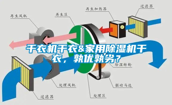 干衣機(jī)干衣&家用除濕機(jī)干衣，孰優(yōu)孰劣？