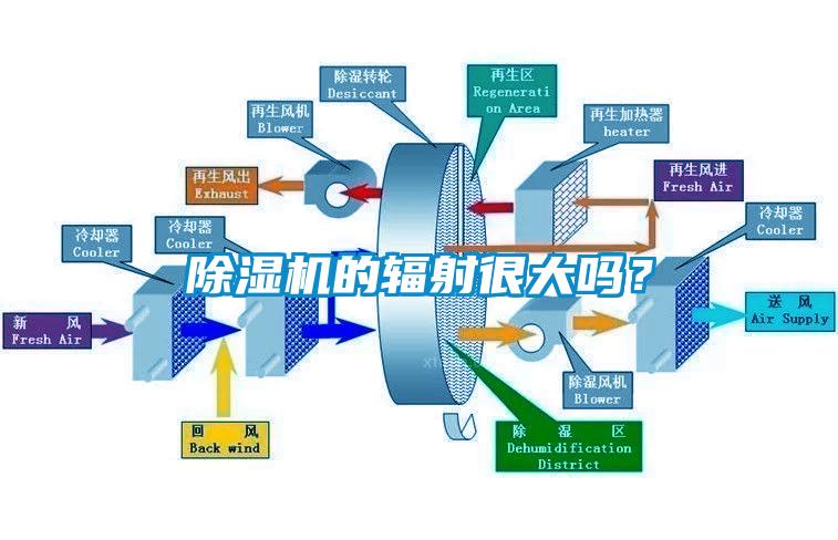 除濕機(jī)的輻射很大嗎？