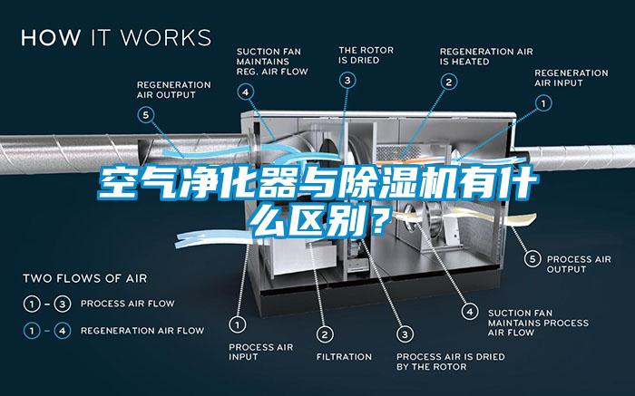 空氣凈化器與除濕機有什么區(qū)別？