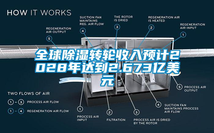 全球除濕轉(zhuǎn)輪收入預計2028年達到2.673億美元