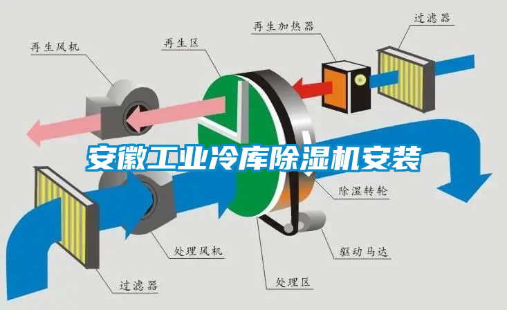 安徽工業(yè)冷庫除濕機安裝