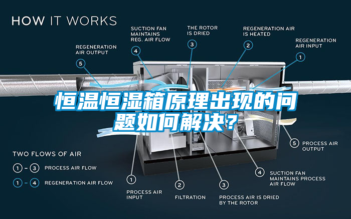 恒溫恒濕箱原理出現(xiàn)的問(wèn)題如何解決？