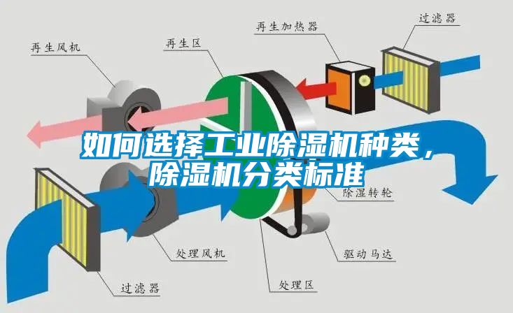 如何選擇工業(yè)除濕機種類，除濕機分類標準