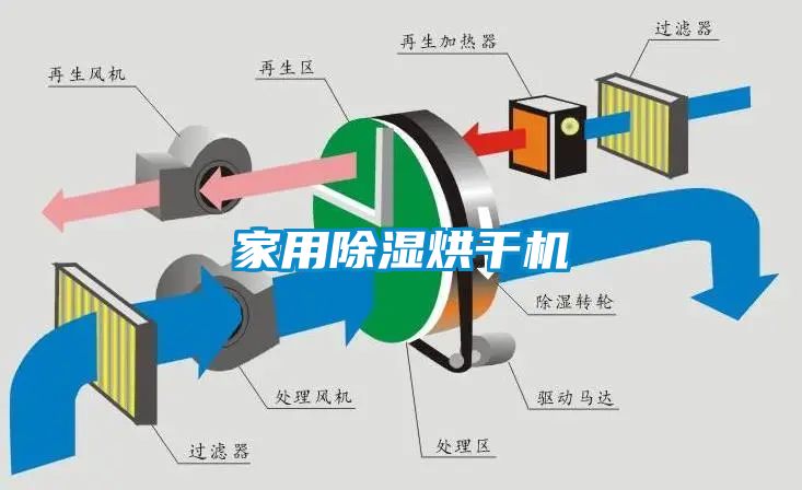 家用除濕烘干機